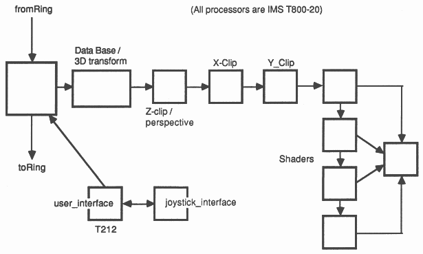 Hardware implementation for a single user system