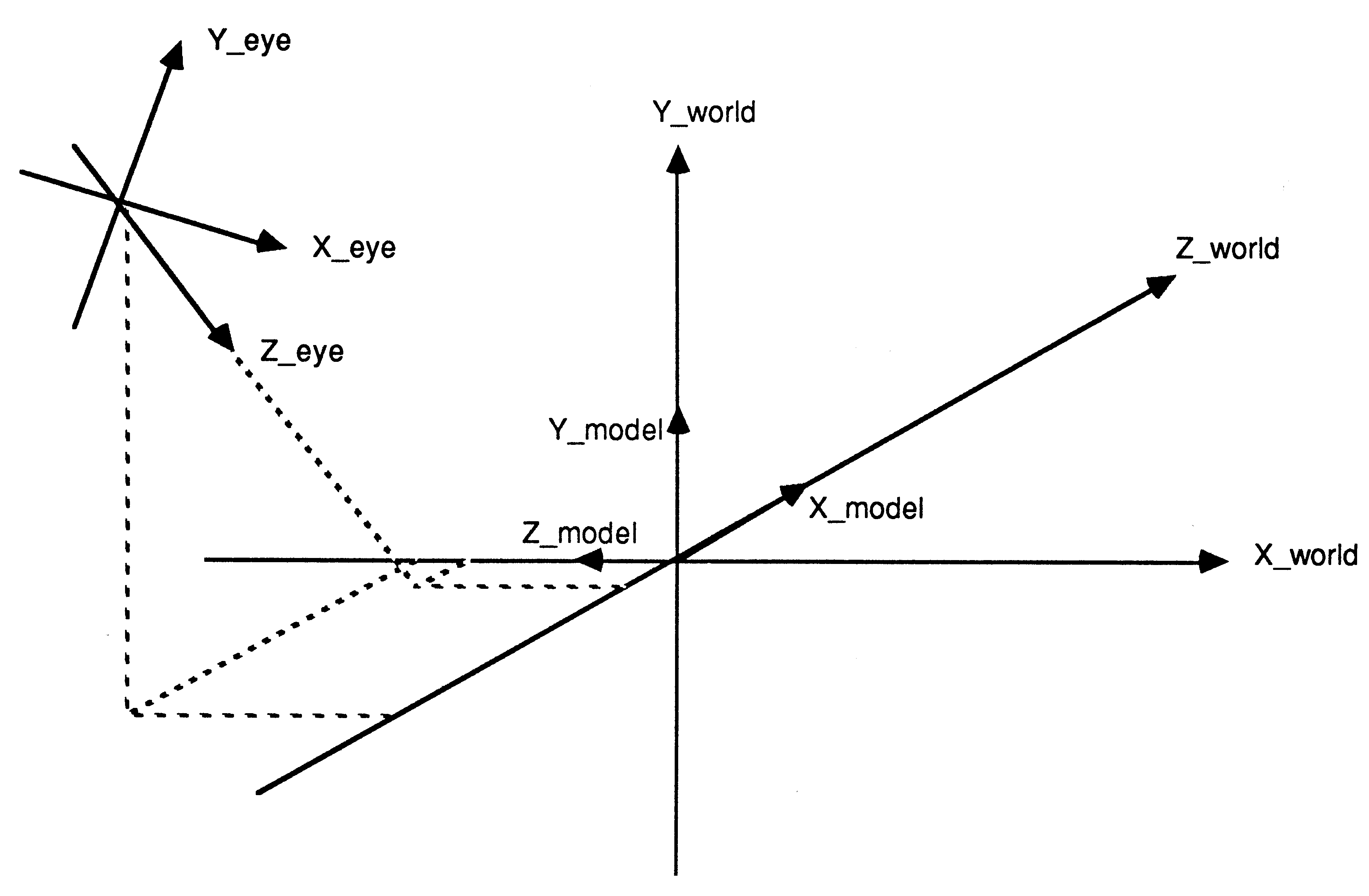 The coordinate systems