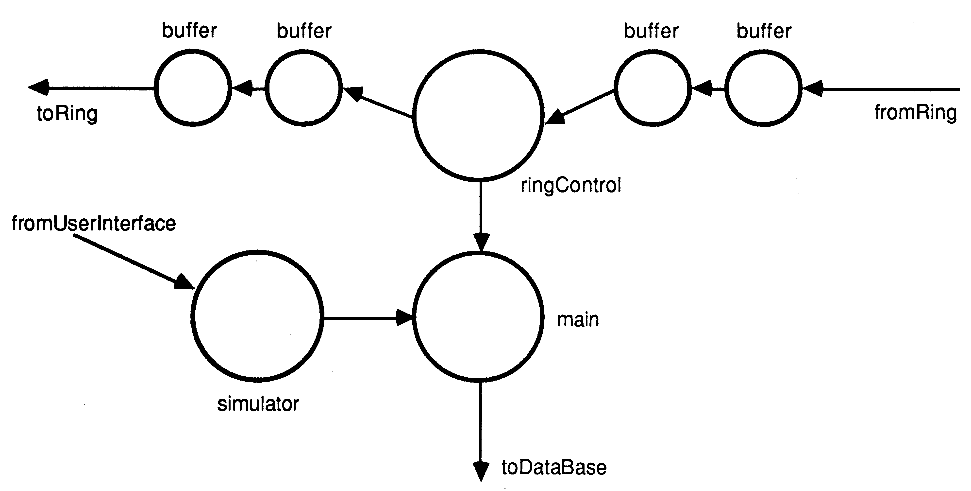 The ring controller