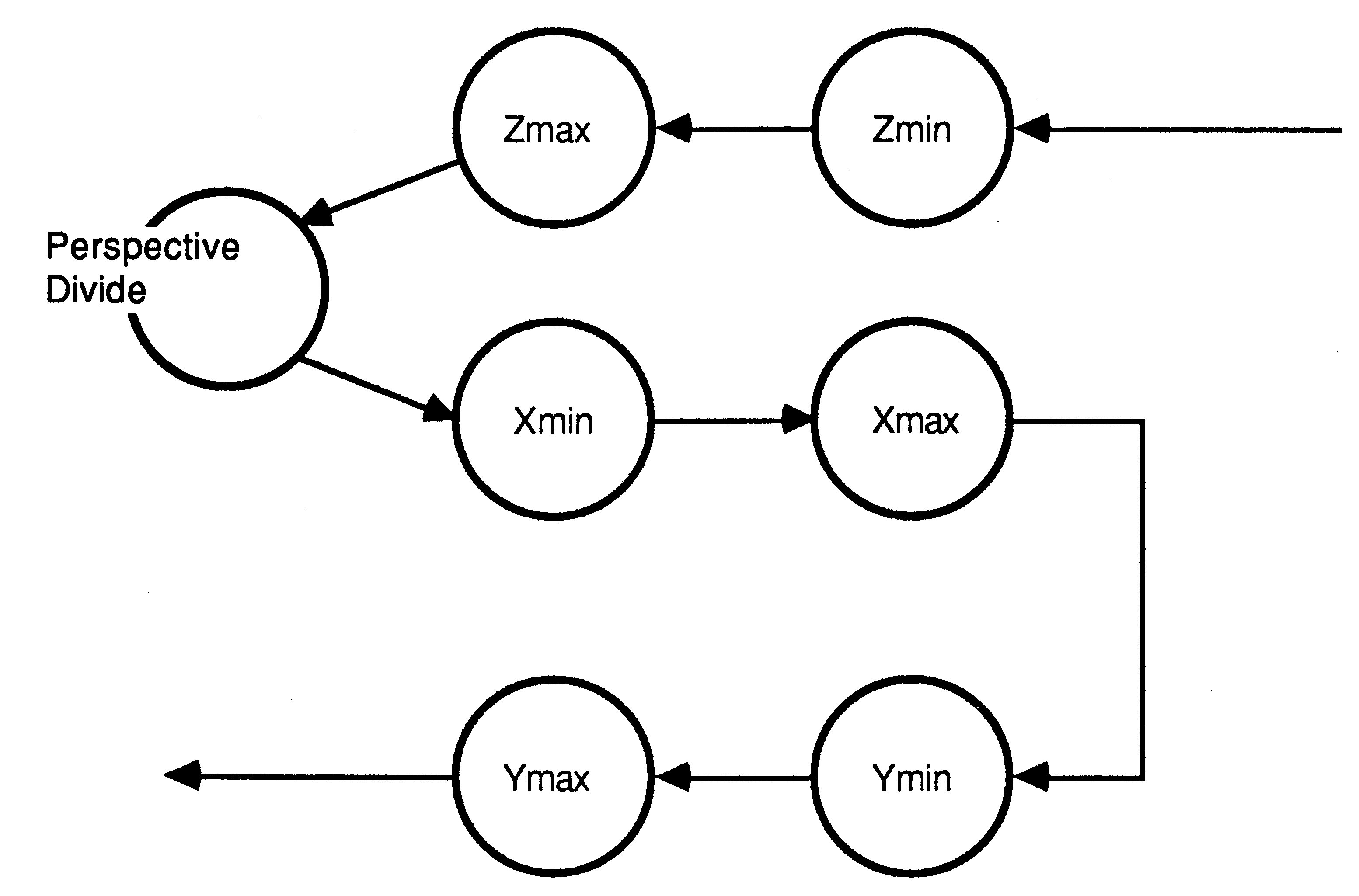 The x,y,z clipping architecture