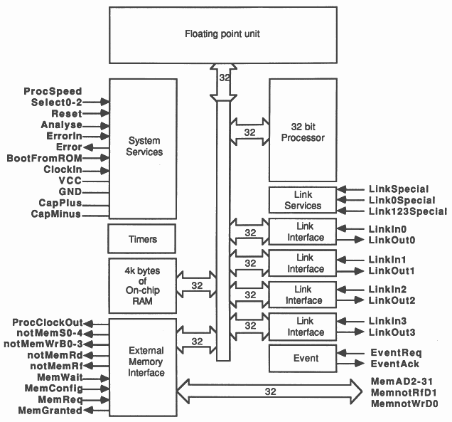 IMS T800 block diagram