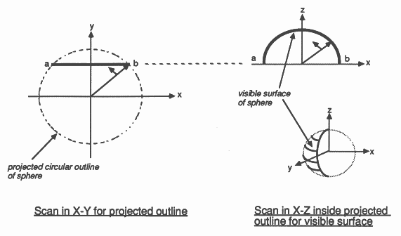 Scan conversion of spheres via Bresenham’s algorithm