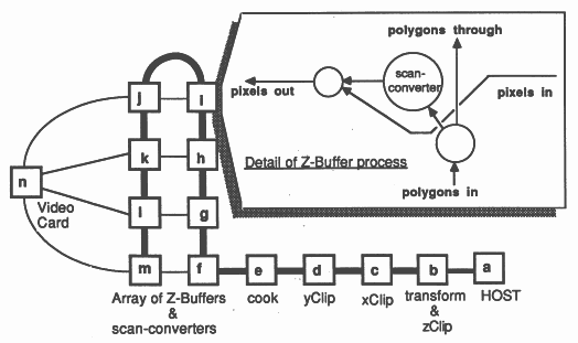 Distributed Z-buffer architecture