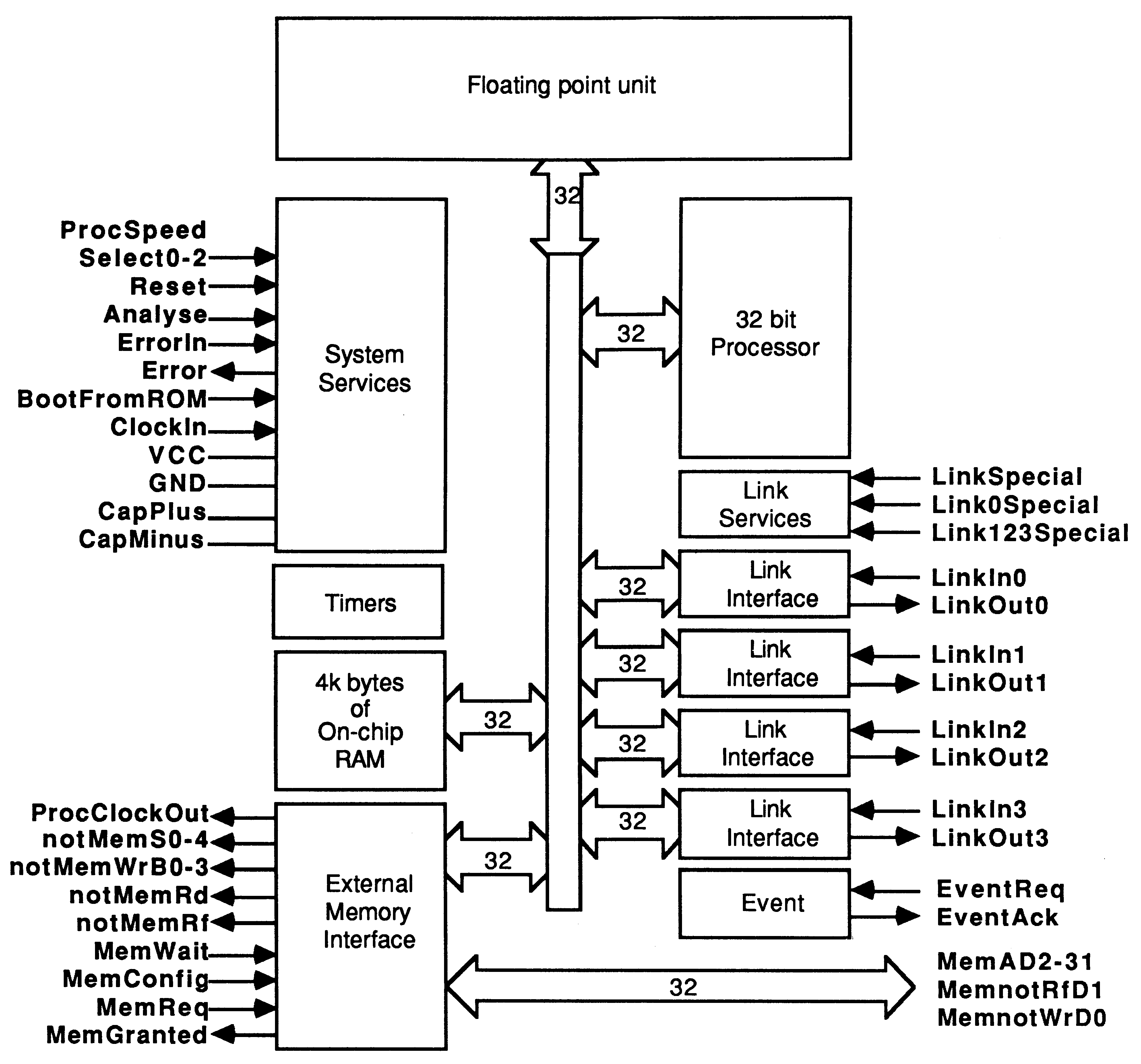 IMS T800 block diagram