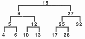 A binary search tree