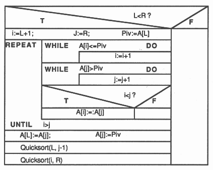 The quicksort algorithm