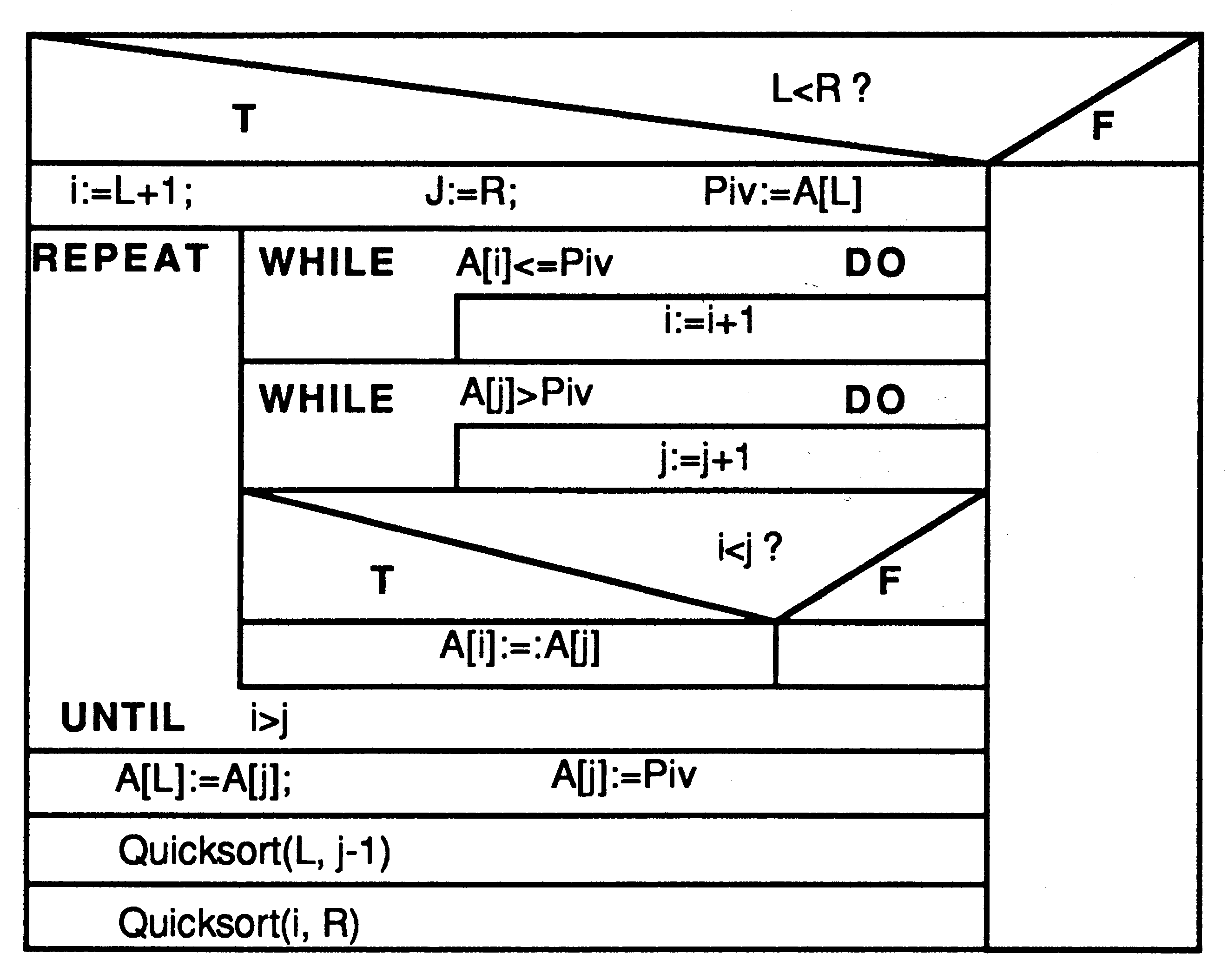 The quicksort algorithm