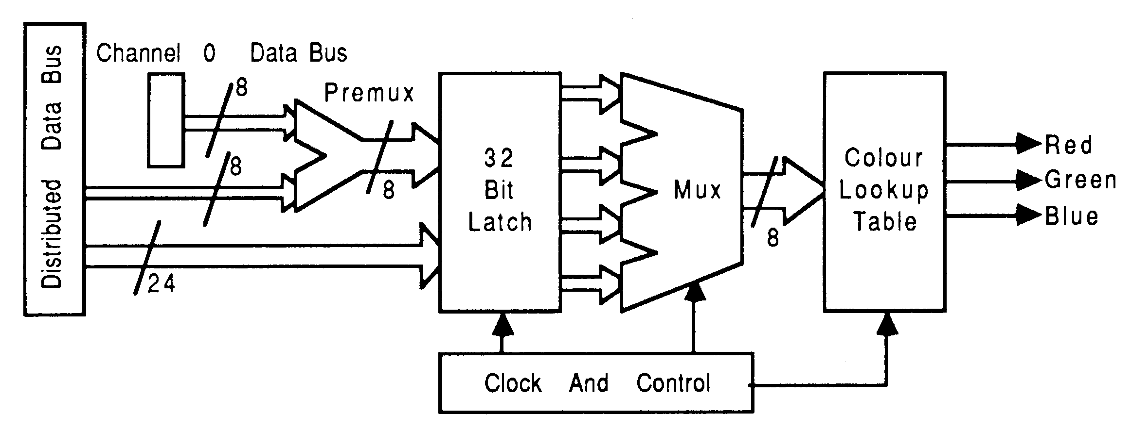 Pixel channels