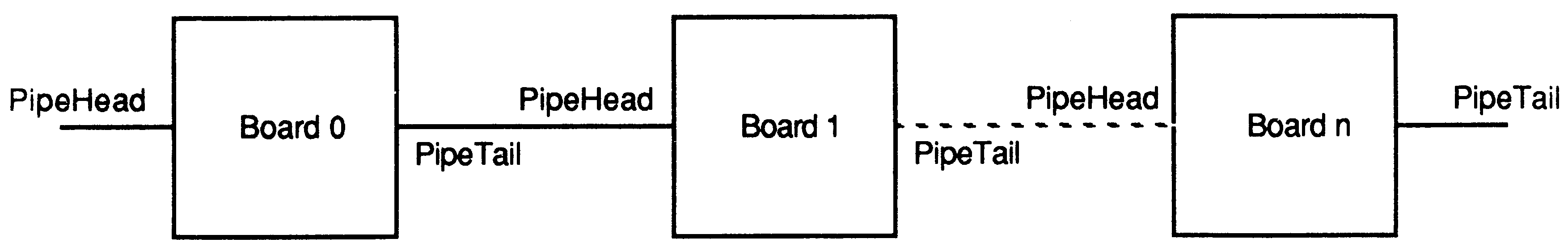 Module pipeline on several boards