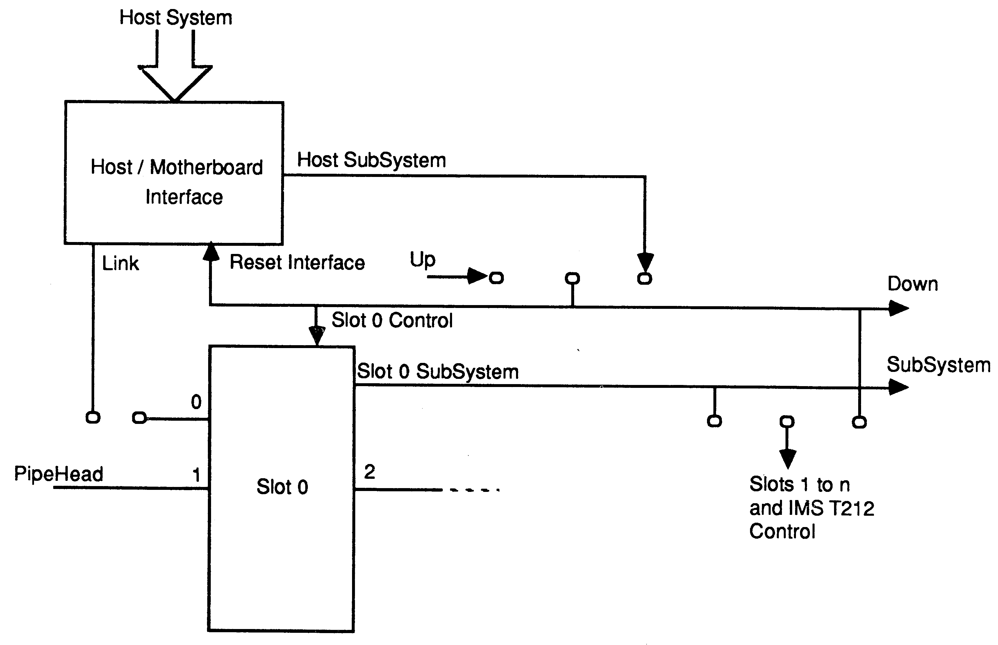 Host to motherboard interface