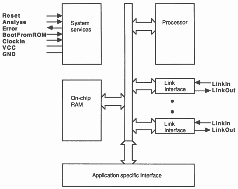 Transputer architecture