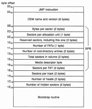 Layout of boot sector