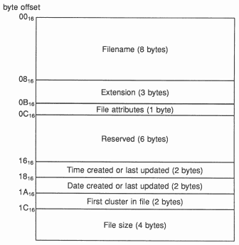 Format of a directory entry