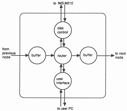 The concurrent processes running on each node