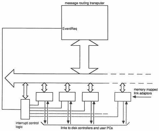 One transputer network controller