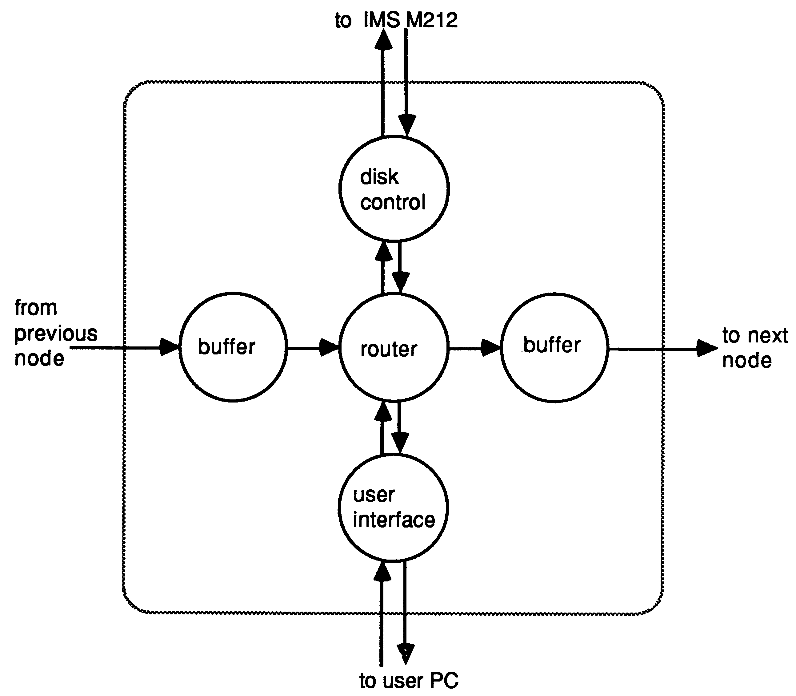 The concurrent processes
running on each node