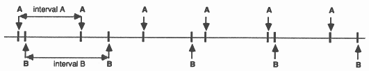 Scheduling two processes, A and B, at different intervals