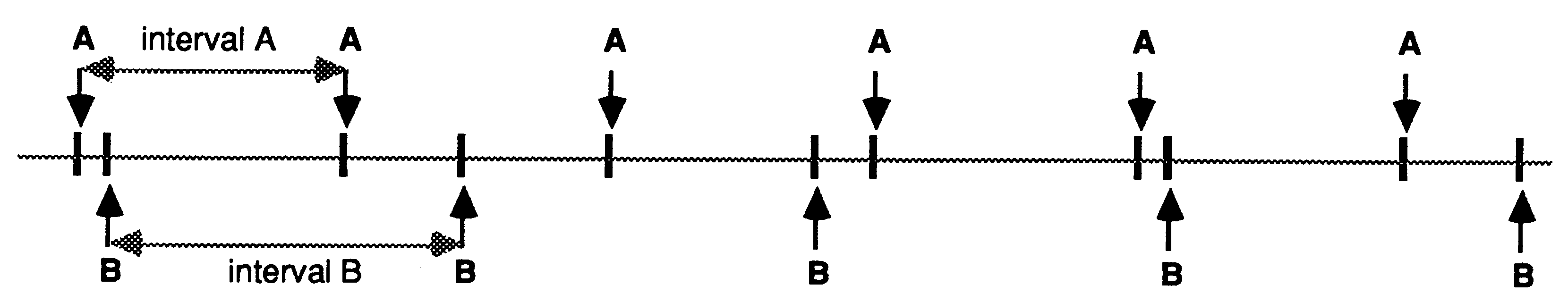 Scheduling two
processes, A and B, at different intervals