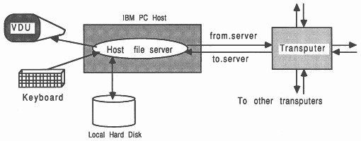 The transputer / host relationship