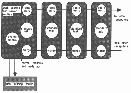 A general pipeline processor farm