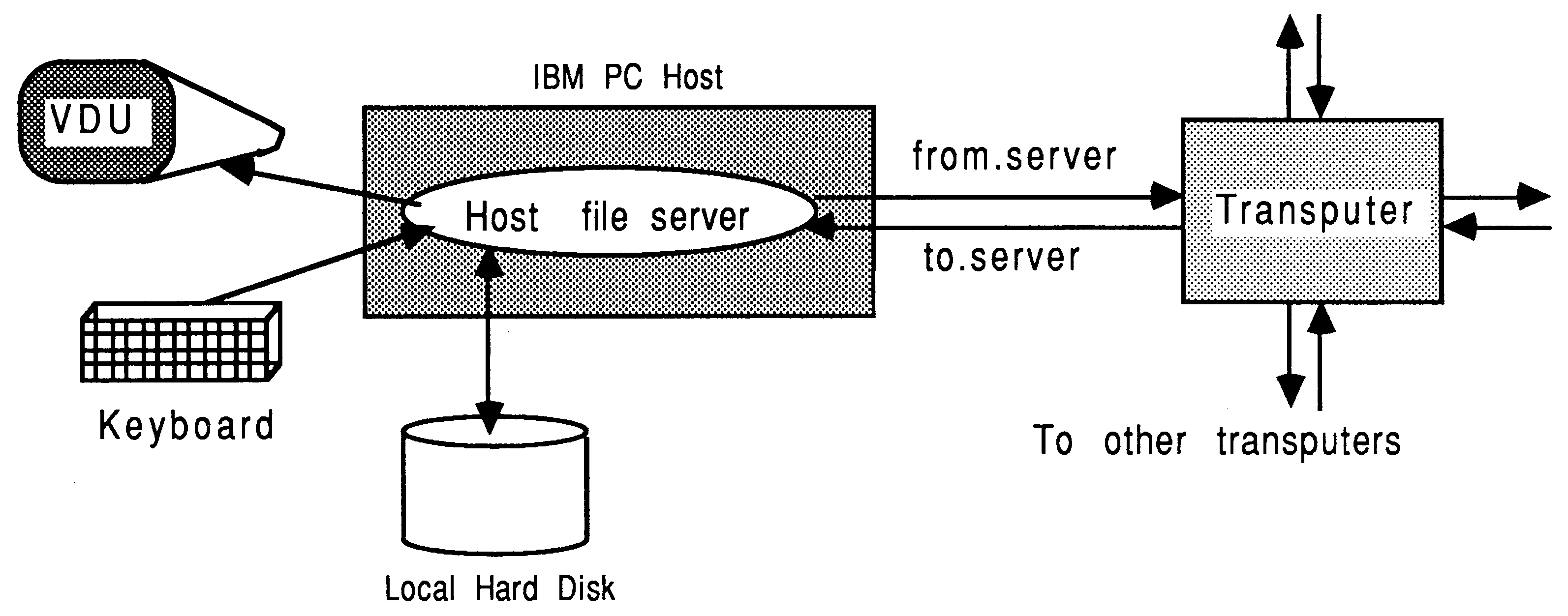 The transputer / host relationship