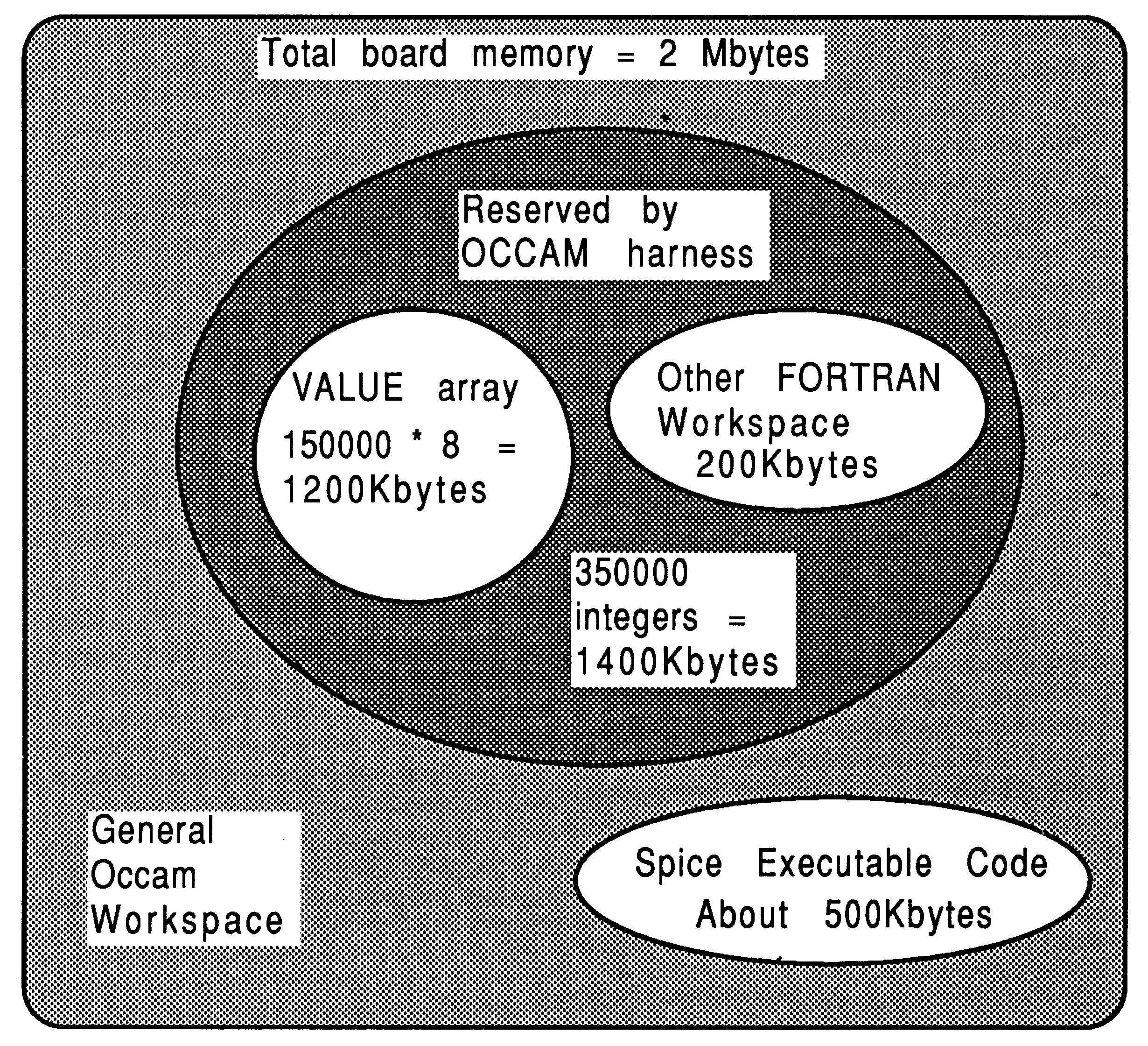 SPICE memory usage for a
2 Mbyte board