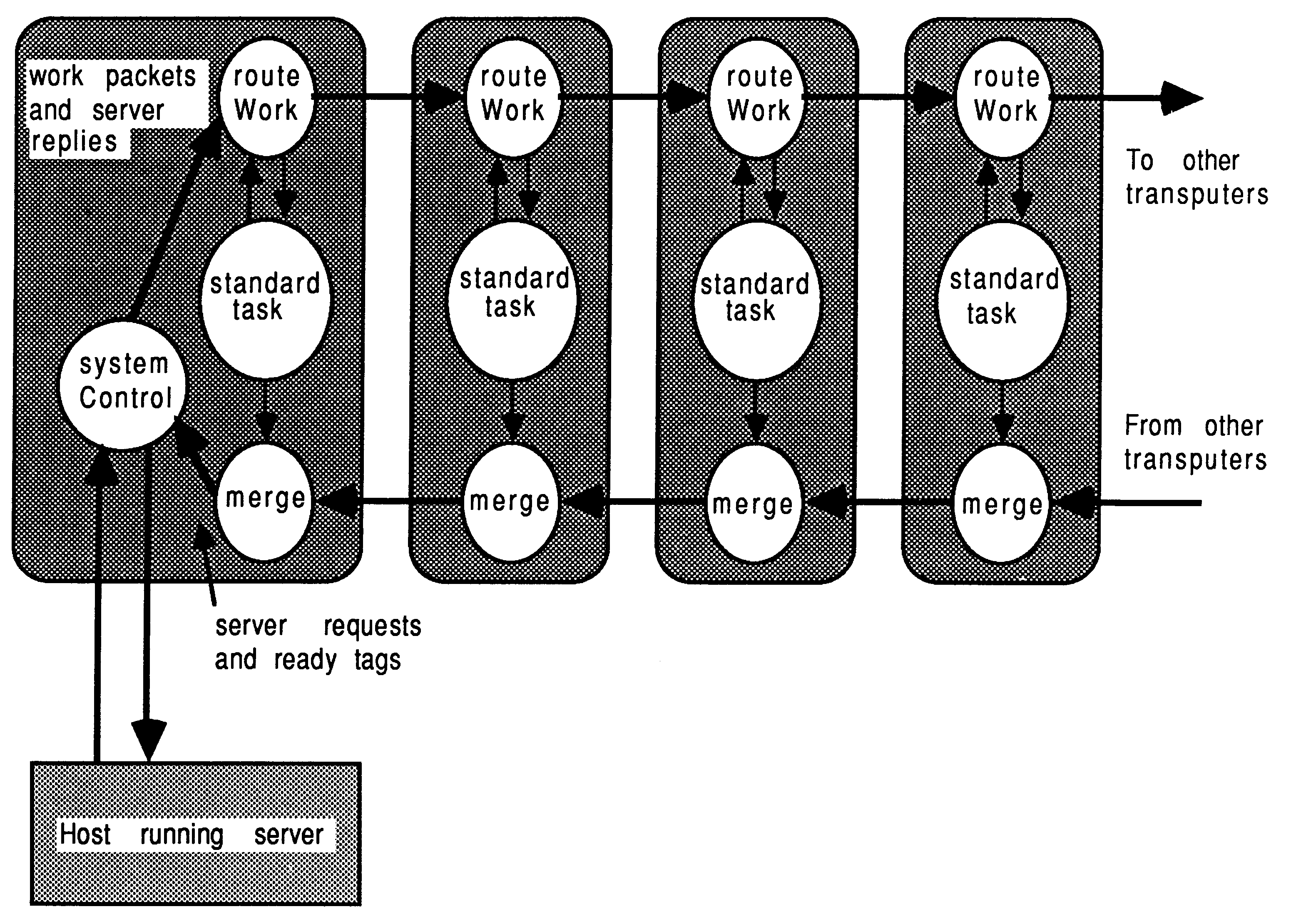 A general pipeline processor farm