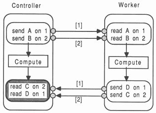 Deadlock due to incorrect channel ordering