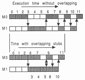 Overlapping execution using two stubs per module