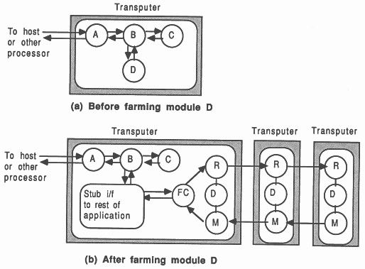 Farming part of an application