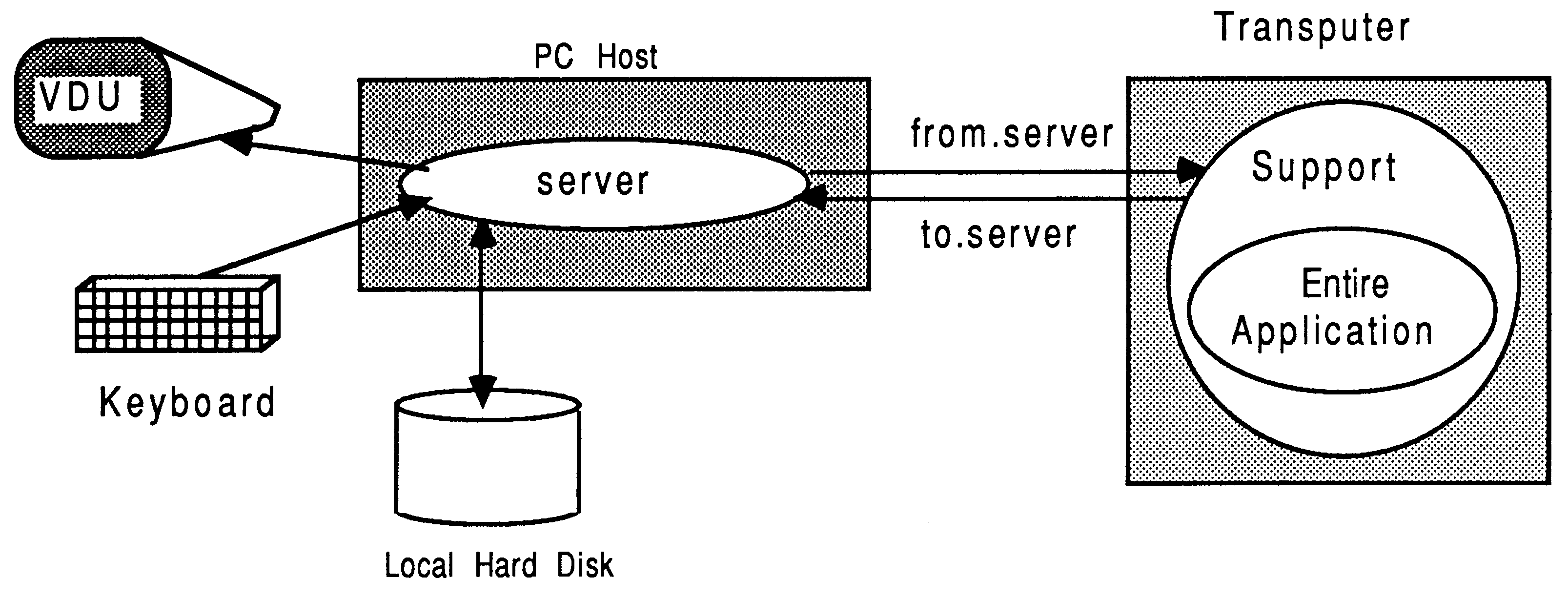 The entire application on one
transputer