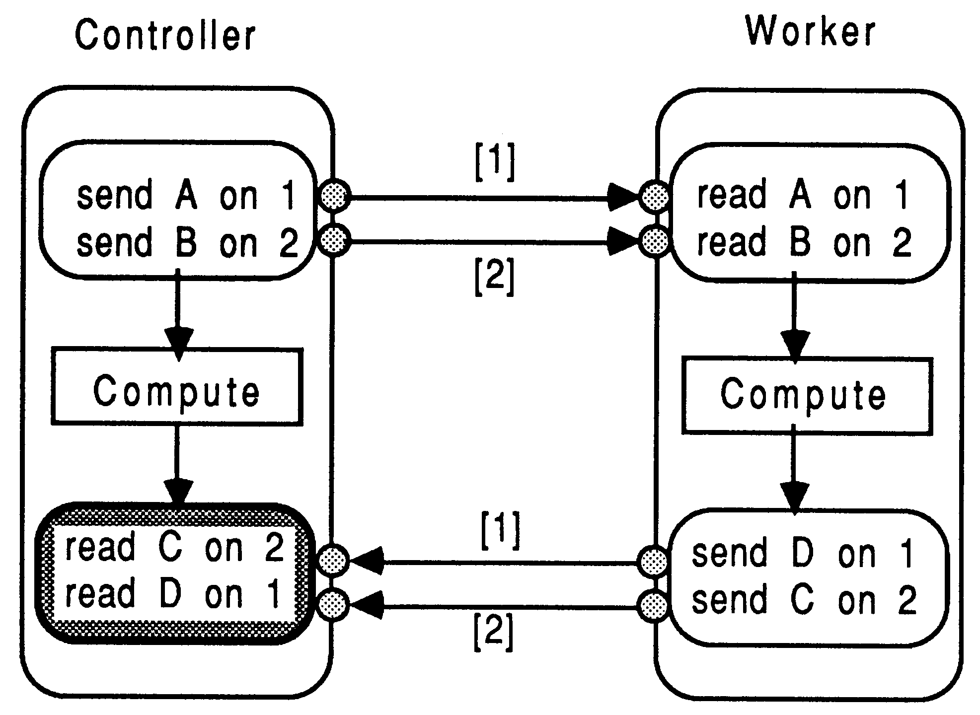 Deadlock due to incorrect
channel ordering