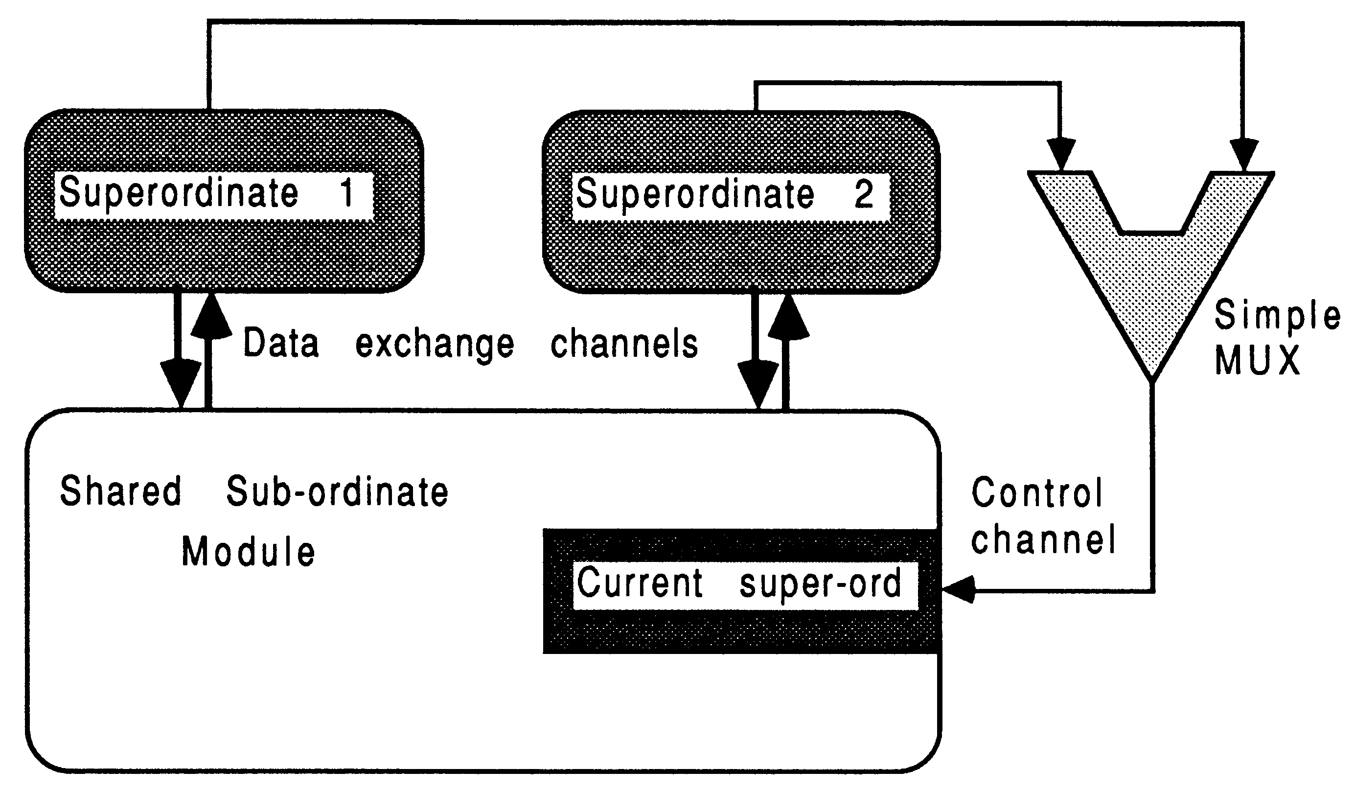 Sharing a common
     sub-ordinate module