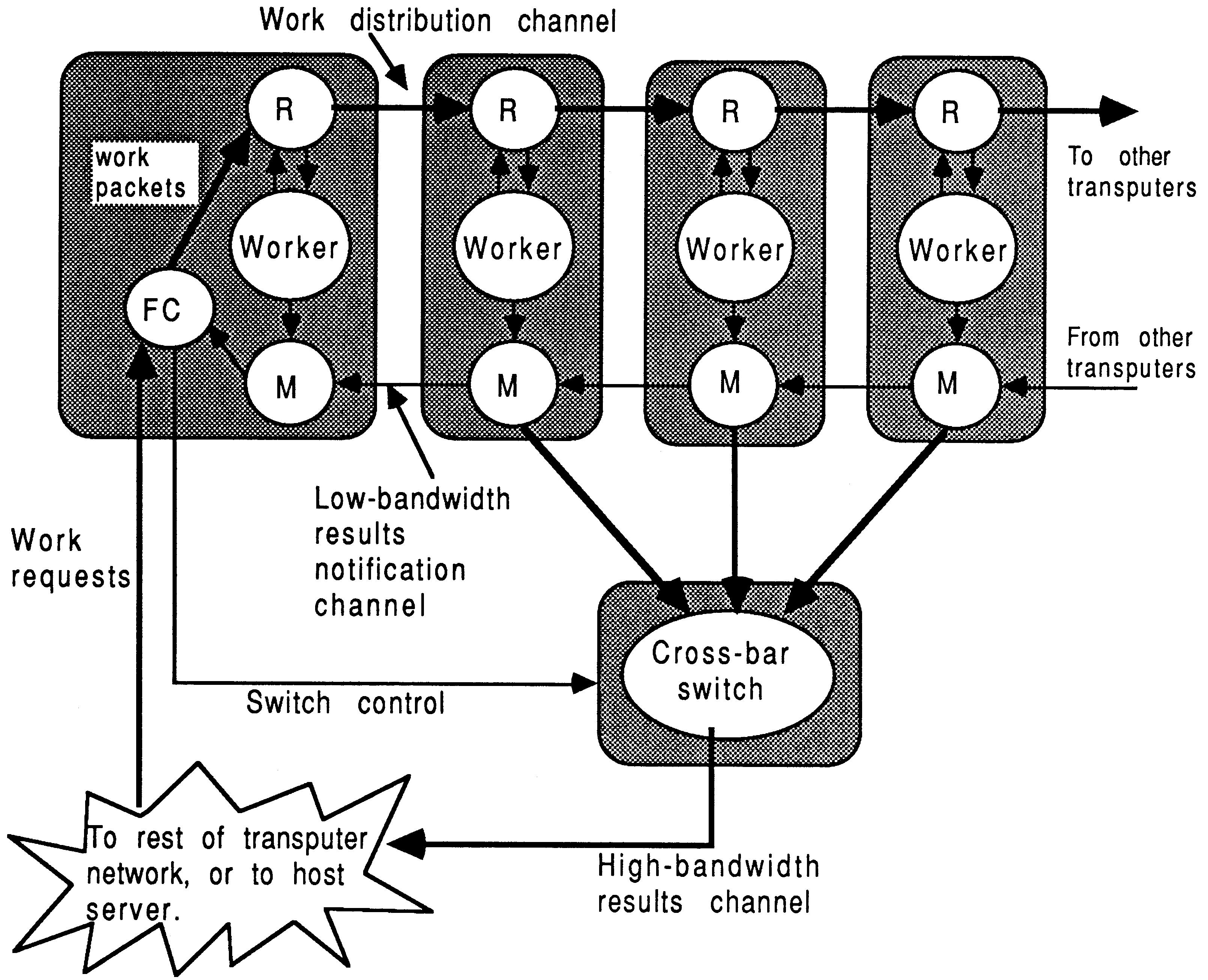 A dynamically re-configurable farm