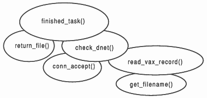 The FINISHEDTASK_CMD function hierarchy