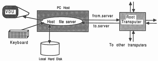 The transputer / host development relationship