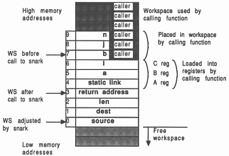 Function calls and workspace usage