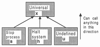 Processor error mode hierarchy