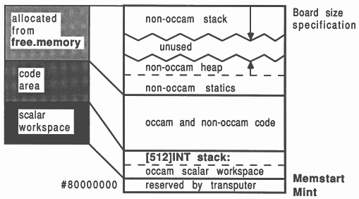 The scientific-language compiler memory map