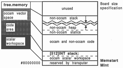 Allocating memory from occam vector space
