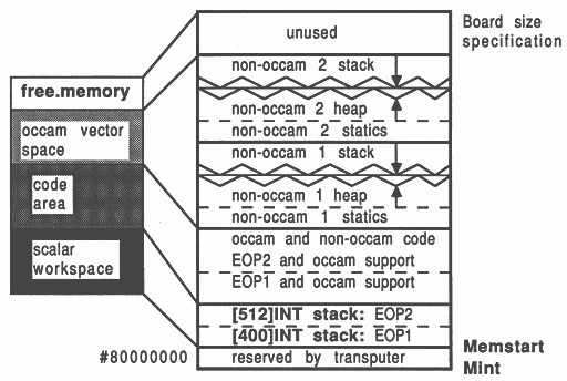 Allocating memory for two EOPs from occam vector space