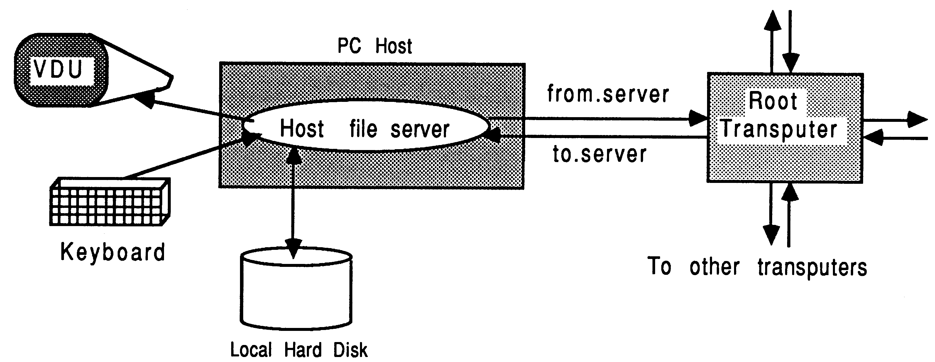 The transputer / host
development relationship