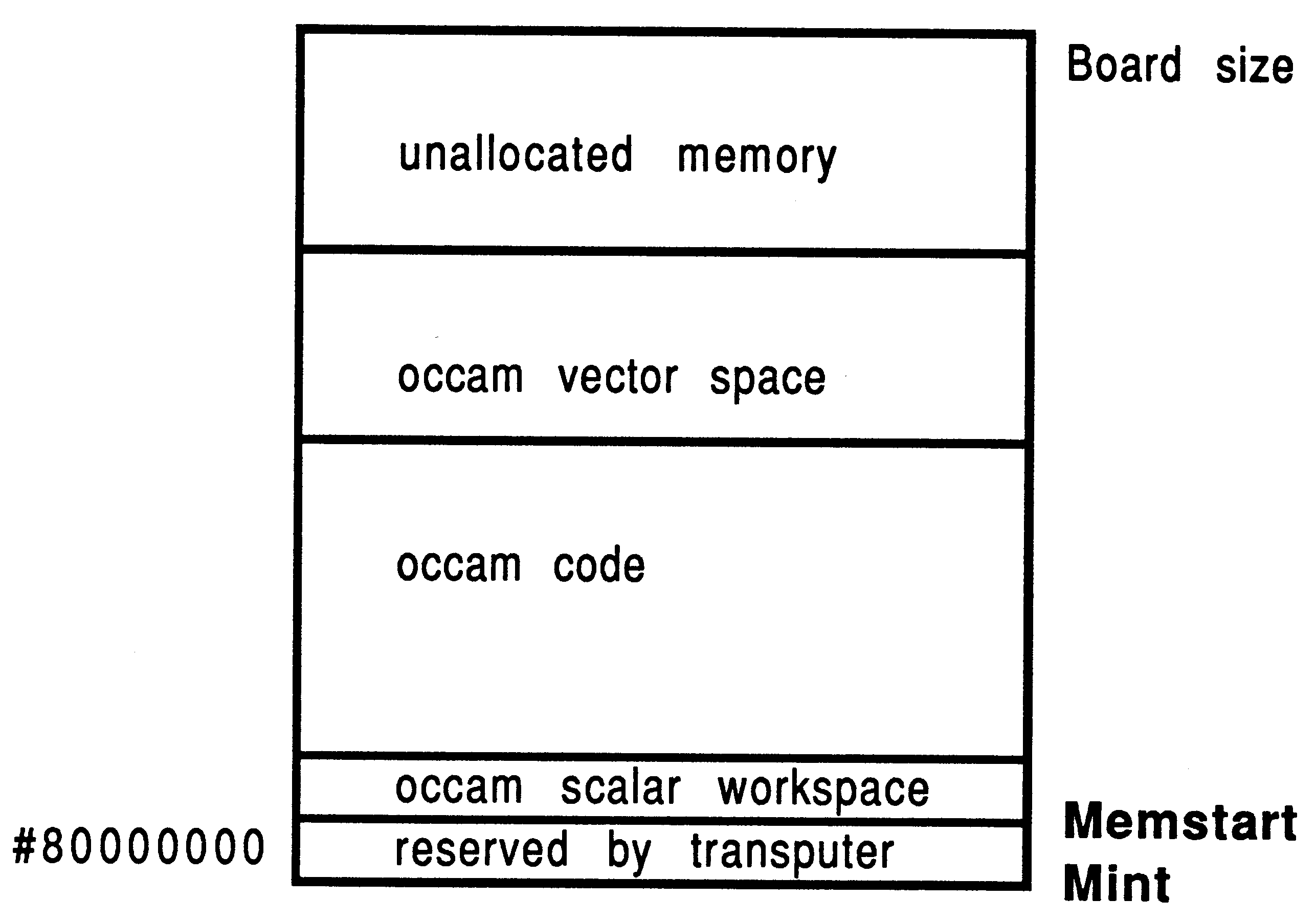 The transputer memory map