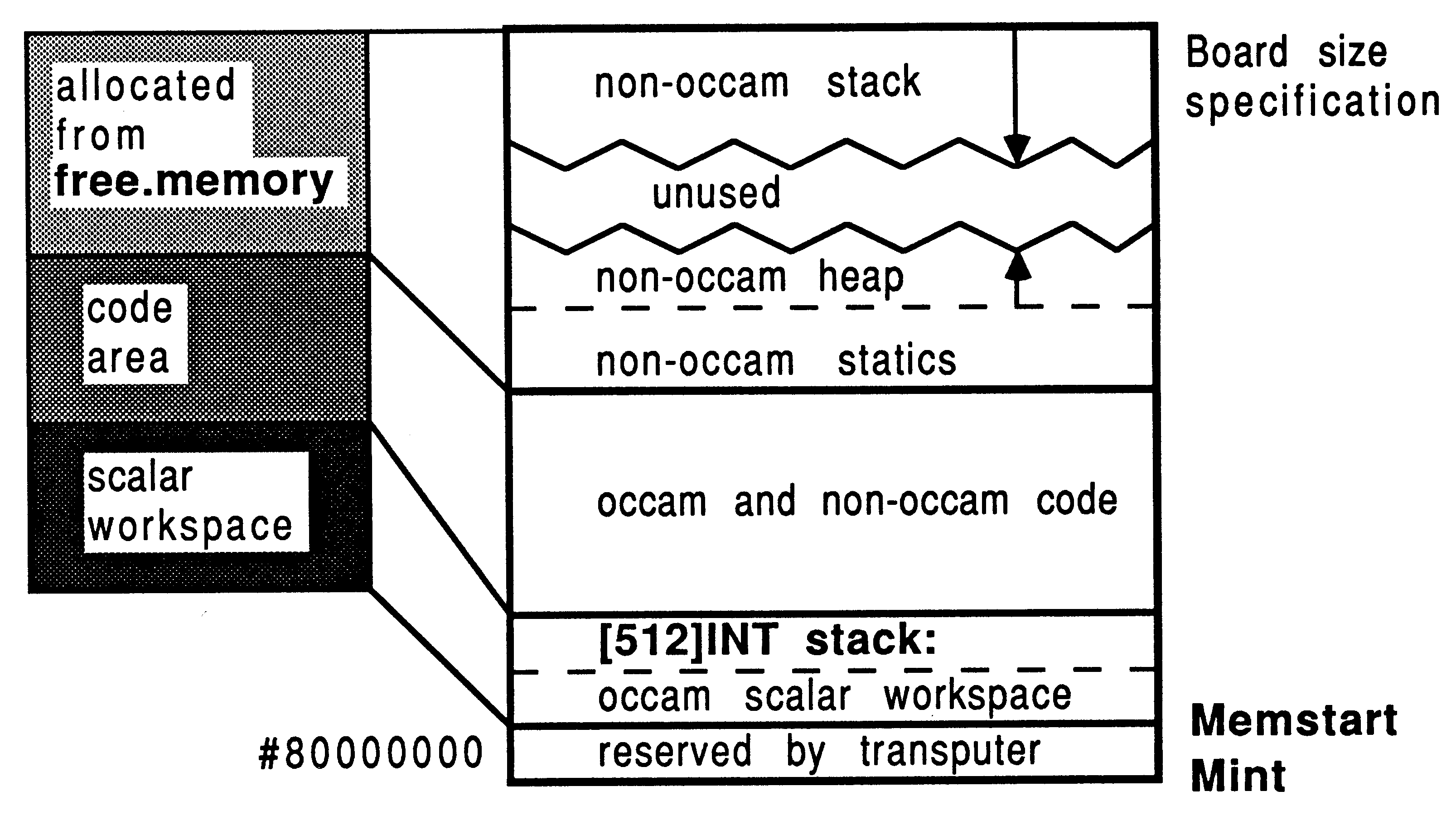 The scientific-language
compiler memory map