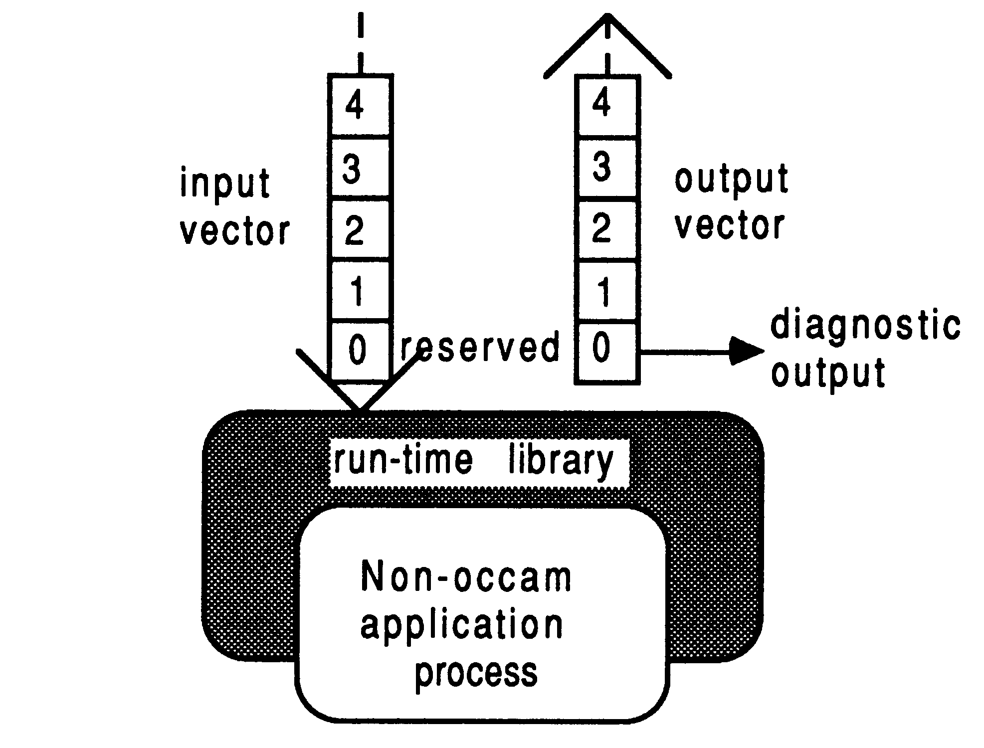 General scientific-process interface