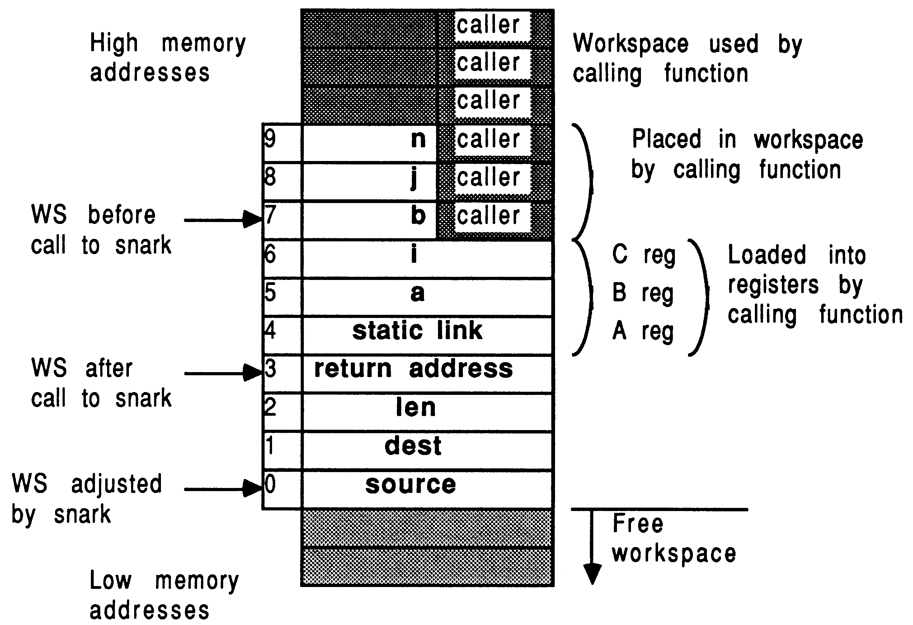 Function calls and workspace usage