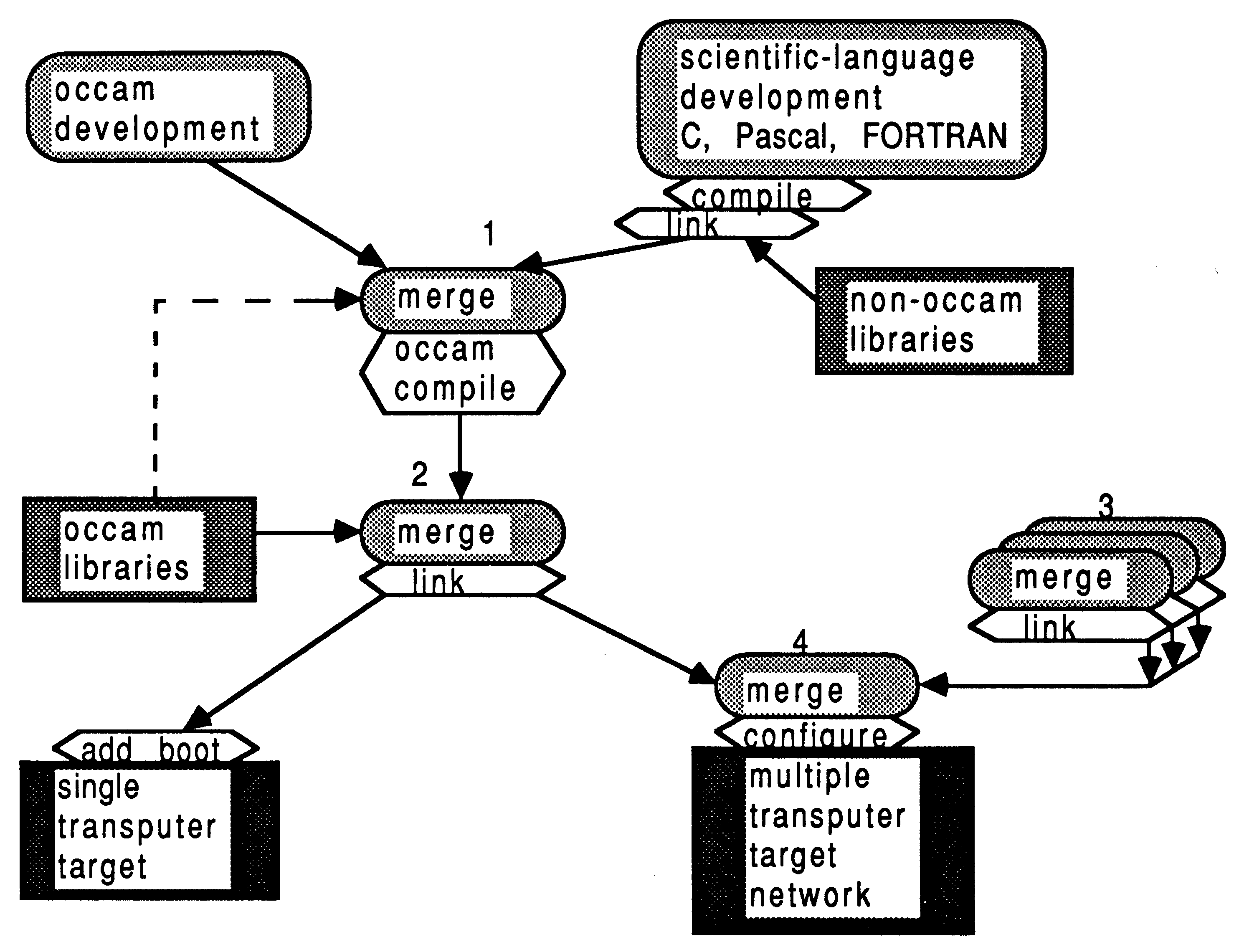 Overview of D705B software
development