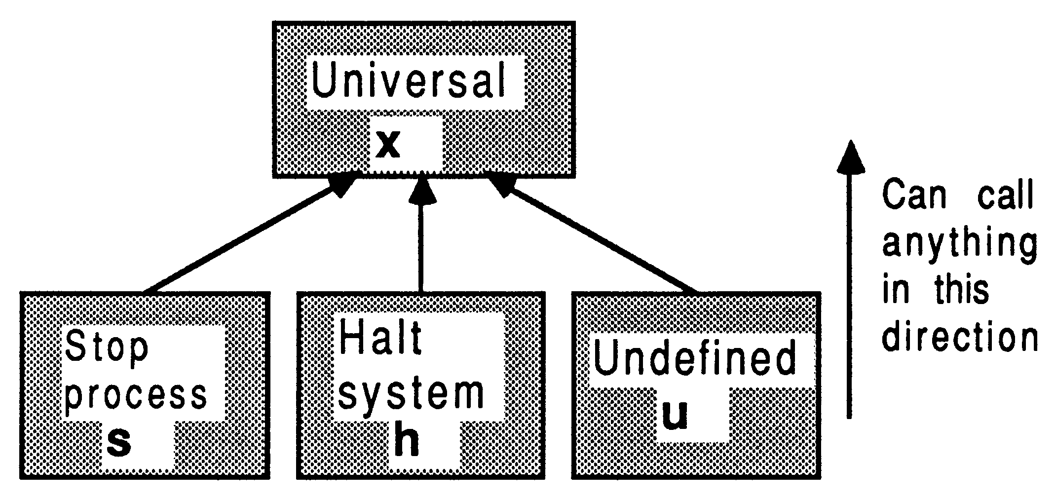 Processor error mode hierarchy