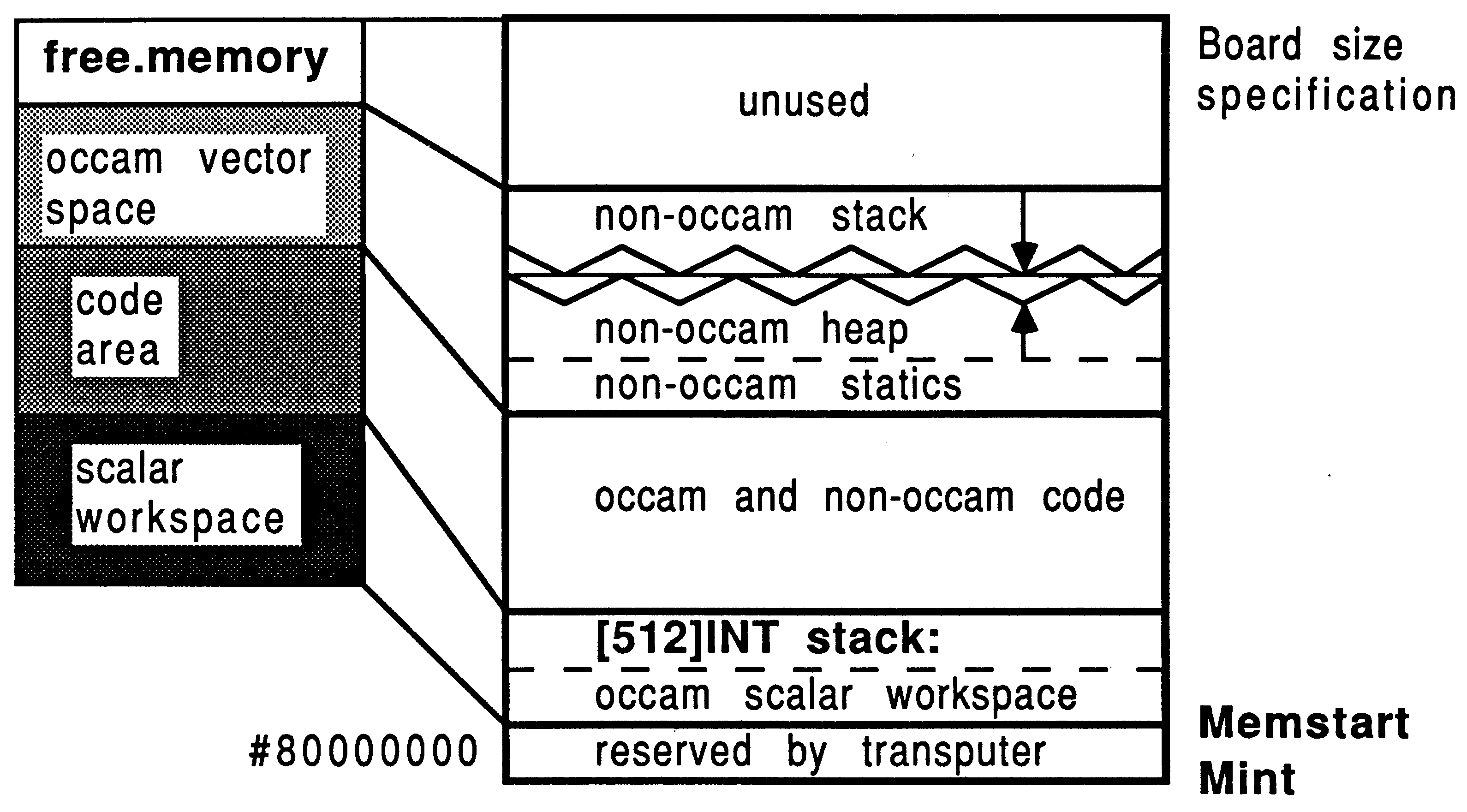 Allocating memory from
occam vector space