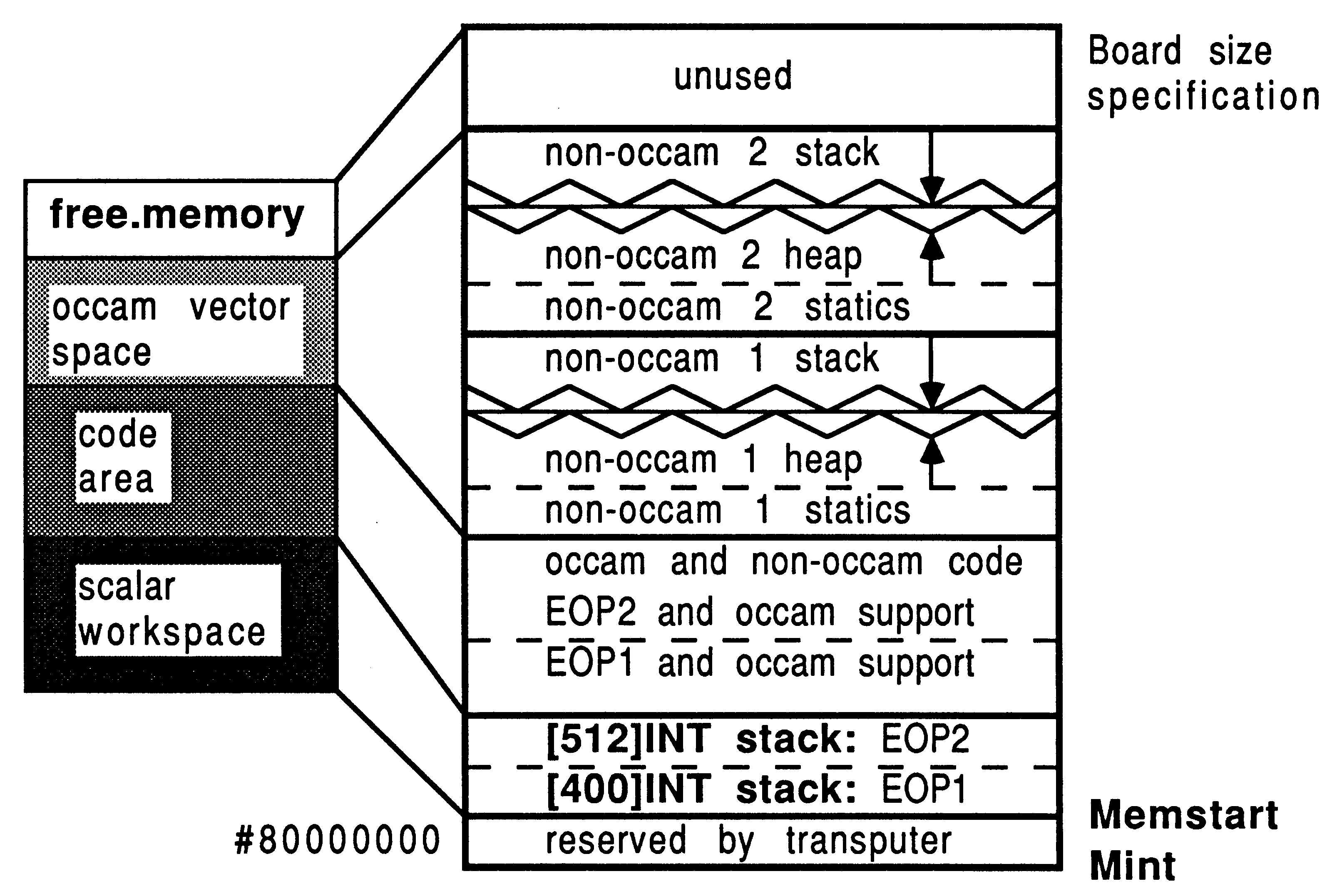 Allocating
memory for two EOPs from occam vector space